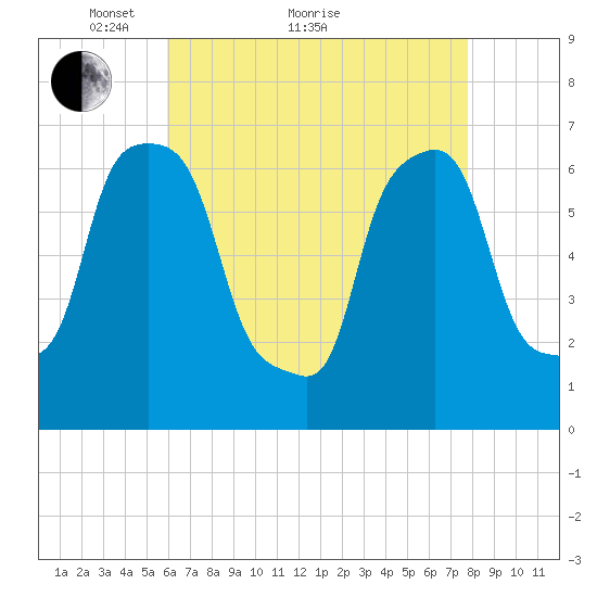 New Rochelle tide chart for Thursday, April 27, 2023