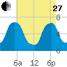 New Rochelle tide chart for Thursday, April 27, 2023