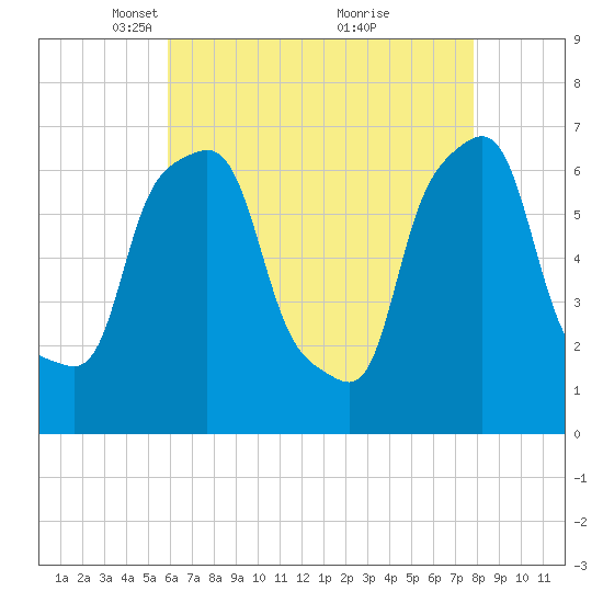 New Rochelle tide chart for Saturday, April 29, 2023