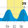 New Rochelle tide chart for Saturday, April 29, 2023
