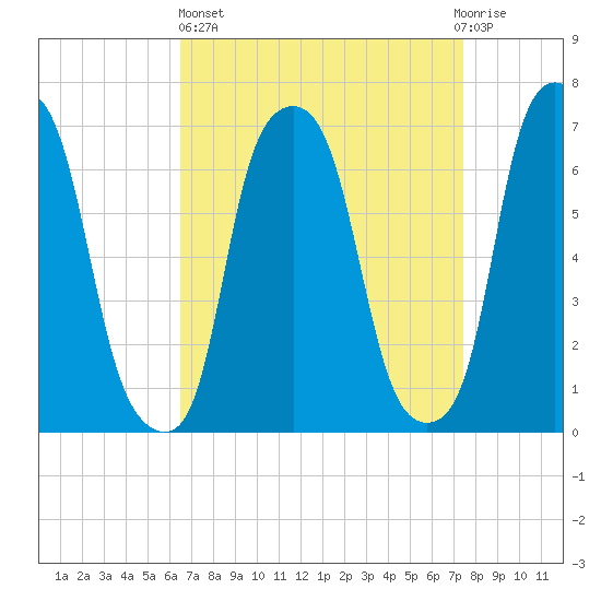 New Rochelle tide chart for Wednesday, April 5, 2023
