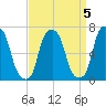 New Rochelle tide chart for Wednesday, April 5, 2023