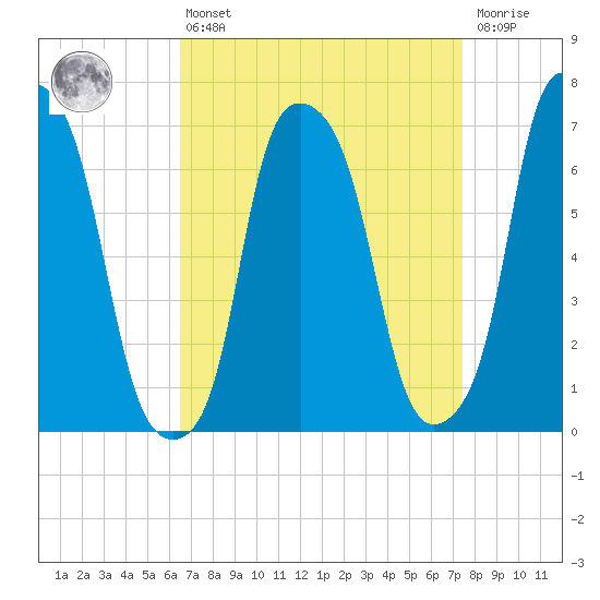 New Rochelle tide chart for Thursday, April 6, 2023