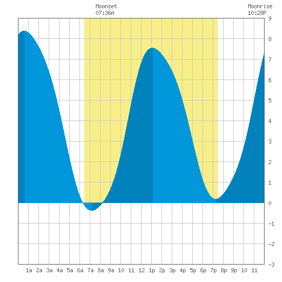 New Rochelle tide chart for Saturday, April 8, 2023