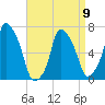 New Rochelle tide chart for Sunday, April 9, 2023