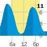 New Rochelle tide chart for Thursday, May 11, 2023