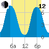 New Rochelle tide chart for Friday, May 12, 2023
