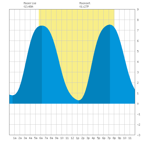 New Rochelle tide chart for Saturday, May 13, 2023
