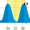 New Rochelle tide chart for Saturday, May 13, 2023