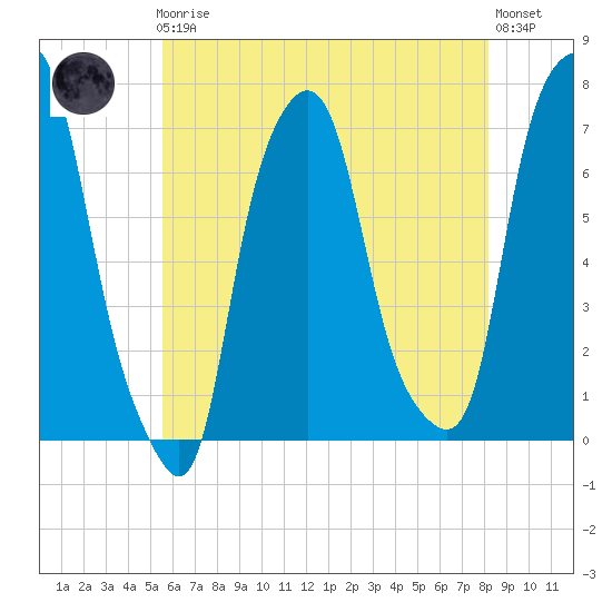 New Rochelle tide chart for Friday, May 19, 2023