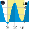 New Rochelle tide chart for Friday, May 19, 2023