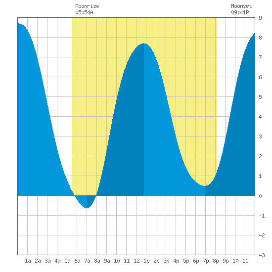 New Rochelle tide chart for Saturday, May 20, 2023