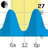 New Rochelle tide chart for Saturday, May 27, 2023