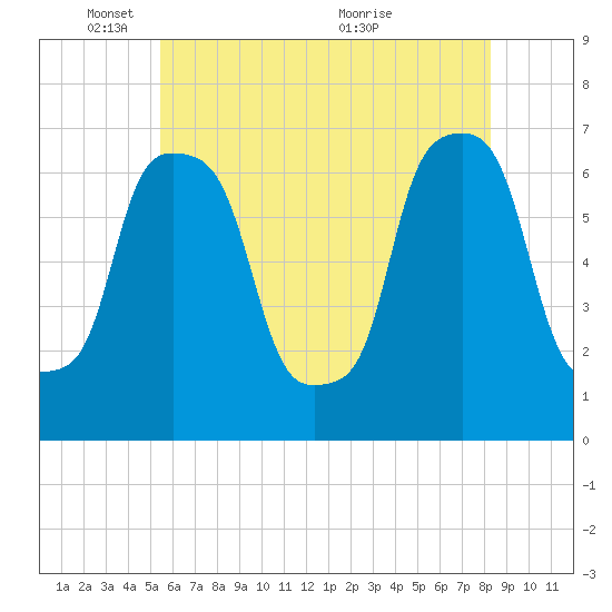 New Rochelle tide chart for Sunday, May 28, 2023