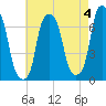 New Rochelle tide chart for Thursday, May 4, 2023