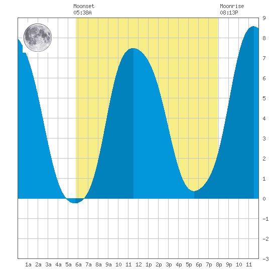 New Rochelle tide chart for Friday, May 5, 2023