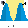 New Rochelle tide chart for Saturday, June 10, 2023