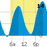 New Rochelle tide chart for Wednesday, June 14, 2023