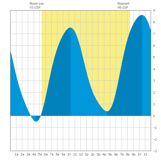 New Rochelle tide chart for Thursday, June 15, 2023