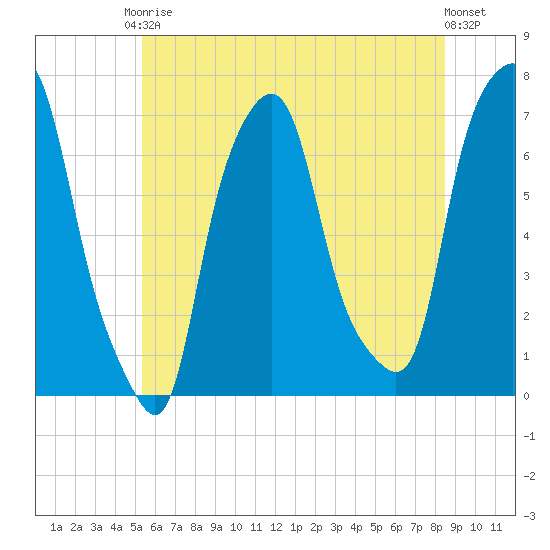 New Rochelle tide chart for Saturday, June 17, 2023
