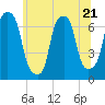 New Rochelle tide chart for Wednesday, June 21, 2023