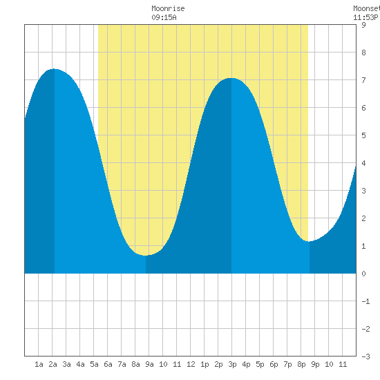 New Rochelle tide chart for Thursday, June 22, 2023