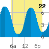 New Rochelle tide chart for Thursday, June 22, 2023