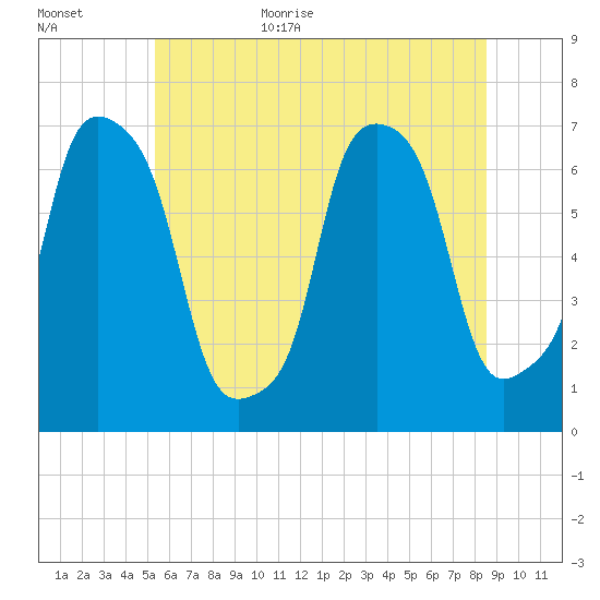 New Rochelle tide chart for Friday, June 23, 2023