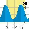 New Rochelle tide chart for Sunday, June 25, 2023
