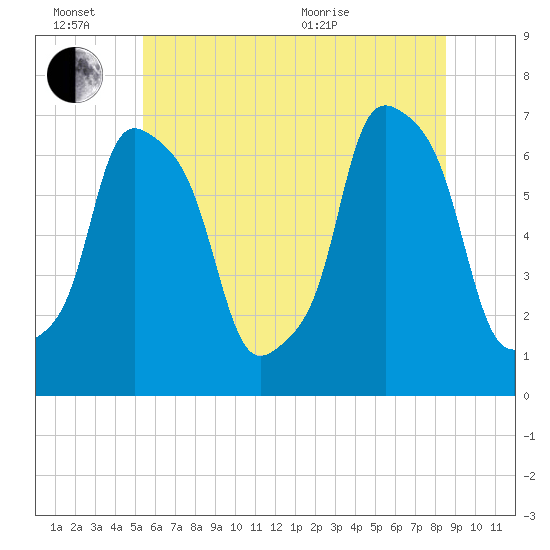 New Rochelle tide chart for Monday, June 26, 2023