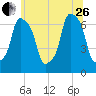 New Rochelle tide chart for Monday, June 26, 2023