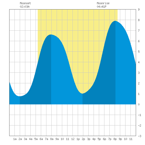 New Rochelle tide chart for Thursday, June 29, 2023