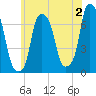 New Rochelle tide chart for Friday, June 2, 2023