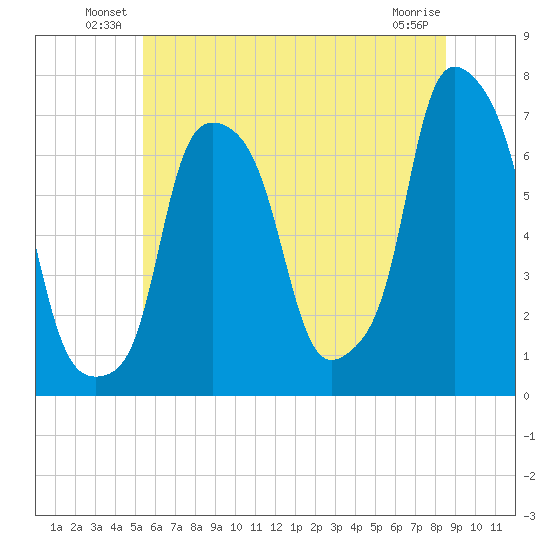 New Rochelle tide chart for Friday, June 30, 2023