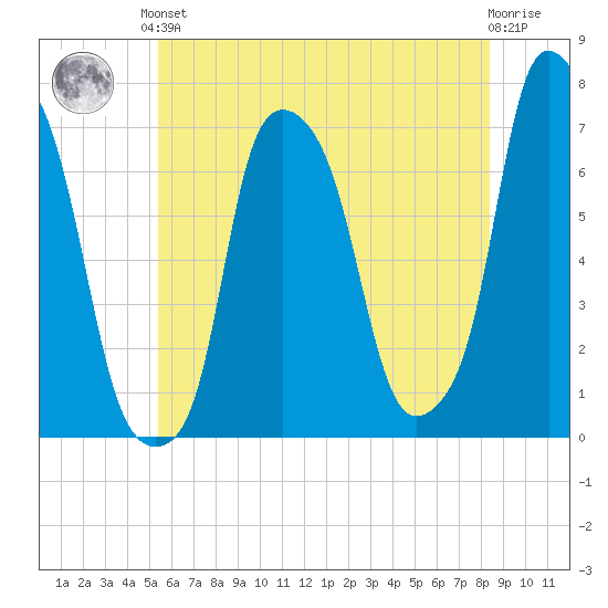 New Rochelle tide chart for Saturday, June 3, 2023
