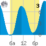 New Rochelle tide chart for Saturday, June 3, 2023