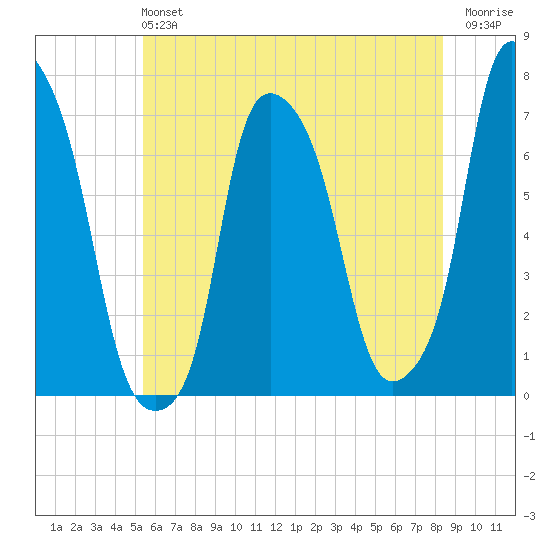 New Rochelle tide chart for Sunday, June 4, 2023