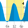 New Rochelle tide chart for Sunday, June 4, 2023