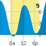 New Rochelle tide chart for Monday, June 5, 2023