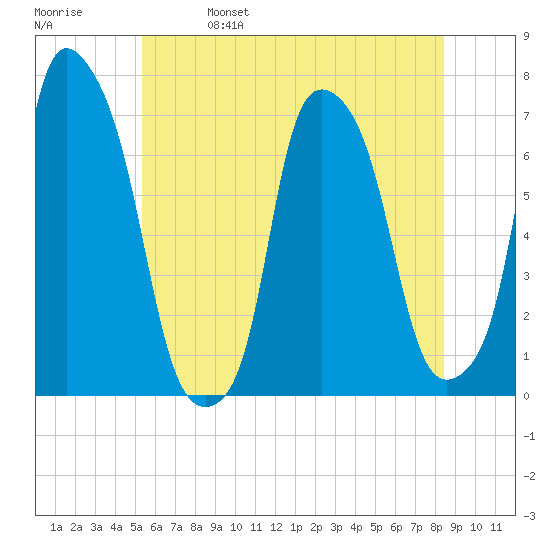 New Rochelle tide chart for Wednesday, June 7, 2023