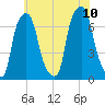 New Rochelle tide chart for Monday, July 10, 2023