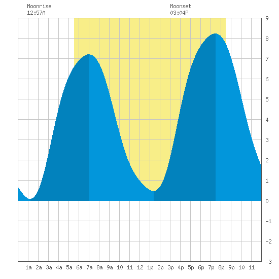 New Rochelle tide chart for Tuesday, July 11, 2023