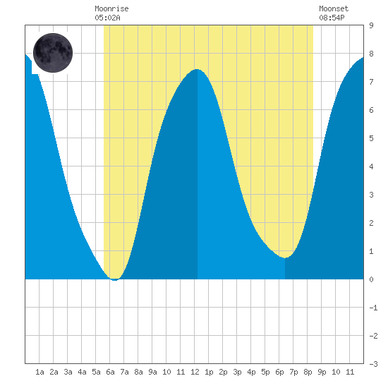 New Rochelle tide chart for Monday, July 17, 2023