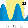 New Rochelle tide chart for Saturday, July 22, 2023