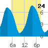 New Rochelle tide chart for Monday, July 24, 2023