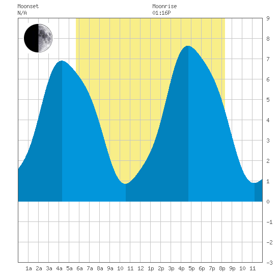 New Rochelle tide chart for Tuesday, July 25, 2023
