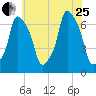 New Rochelle tide chart for Tuesday, July 25, 2023