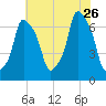New Rochelle tide chart for Wednesday, July 26, 2023