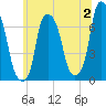 New Rochelle tide chart for Sunday, July 2, 2023