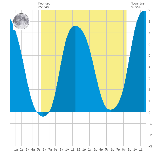 New Rochelle tide chart for Monday, July 3, 2023